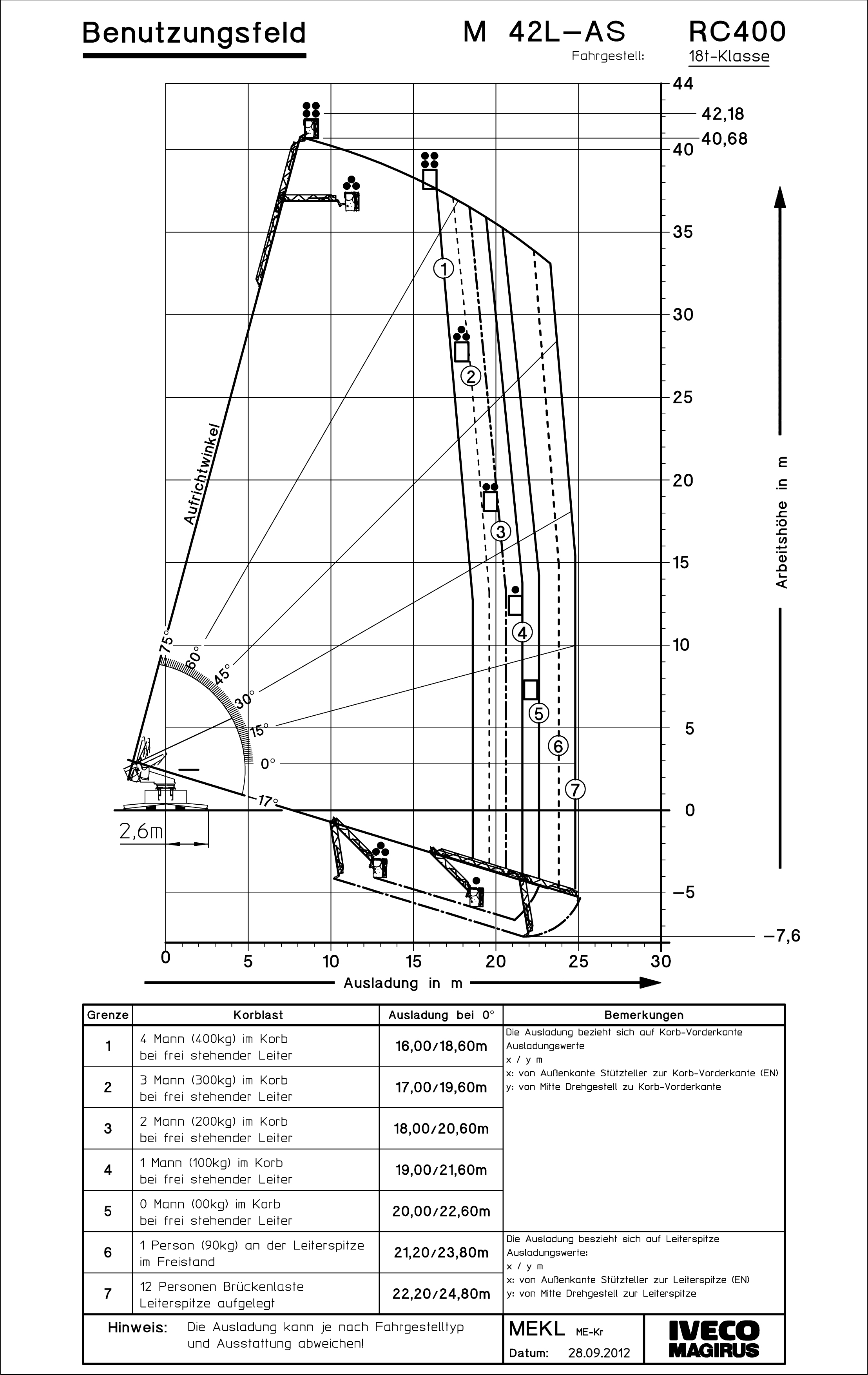 Pracovní diagram m 42 L-AS